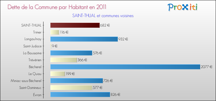 Dette par habitant de la commune en 2011 pour SAINT-THUAL et les communes proches Comparaison de la dette par habitant de la commune en 2011 pour SAINT-THUAL et les communes voisines