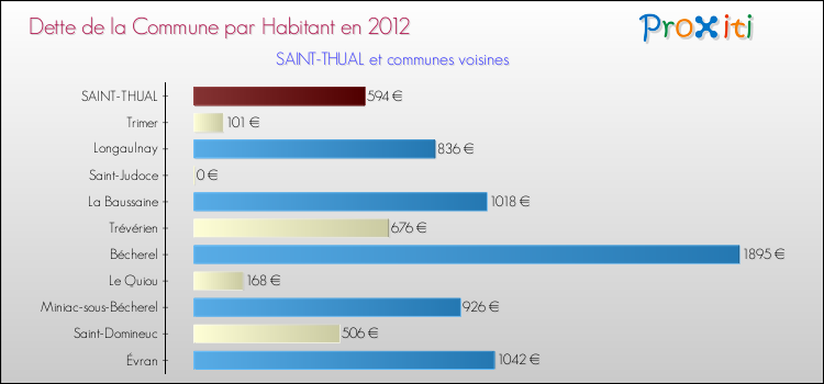 Dette par habitant de la commune en 2012 pour SAINT-THUAL et les communes proches Comparaison de la dette par habitant de la commune en 2012 pour SAINT-THUAL et les communes voisines