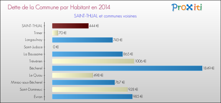 Dette par habitant de la commune en 2014 pour SAINT-THUAL et les communes proches Comparaison de la dette par habitant de la commune en 2014 pour SAINT-THUAL et les communes voisines