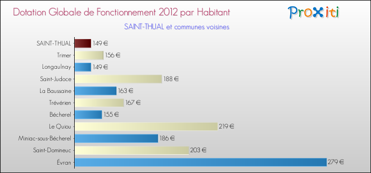 Montant des dotations globales de fonctionnement DGF par Habitant pour SAINT-THUAL et les communes proches Comparaison des des dotations globales de fonctionnement DGF par habitant pour SAINT-THUAL et les communes voisines