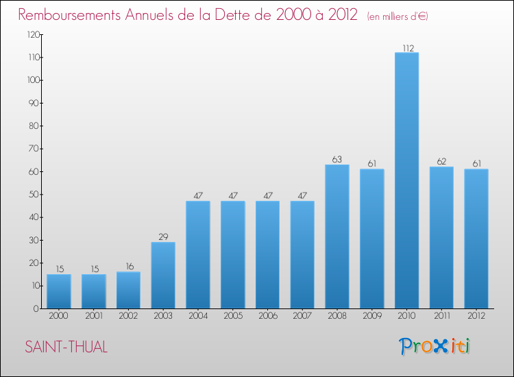 Evolution de l'annuité de la dette pour la commune de SAINT-THUAL de 2000 à 2012 Annuités de la dette pour SAINT-THUAL de 2000 à 2012