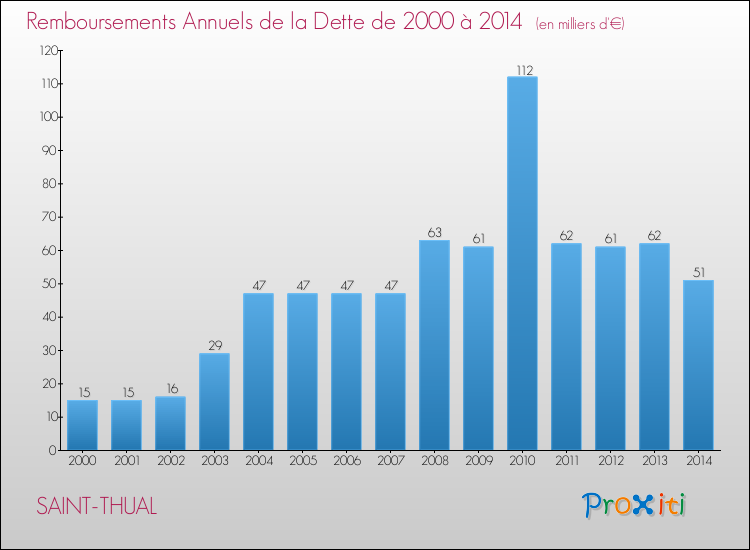 Evolution de l'annuité de la dette pour la commune de SAINT-THUAL de 2000 à 2014 Annuités de la dette pour SAINT-THUAL de 2000 à 2014