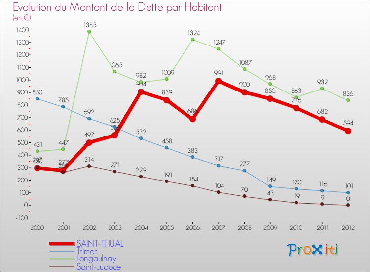 Evolution de la dette par habitant pour la commune de SAINT-THUAL et les communes proches de 2000 à 2012 Comparaison de la dette par habitant pour SAINT-THUAL et les communes voisines de 2000 à 2012