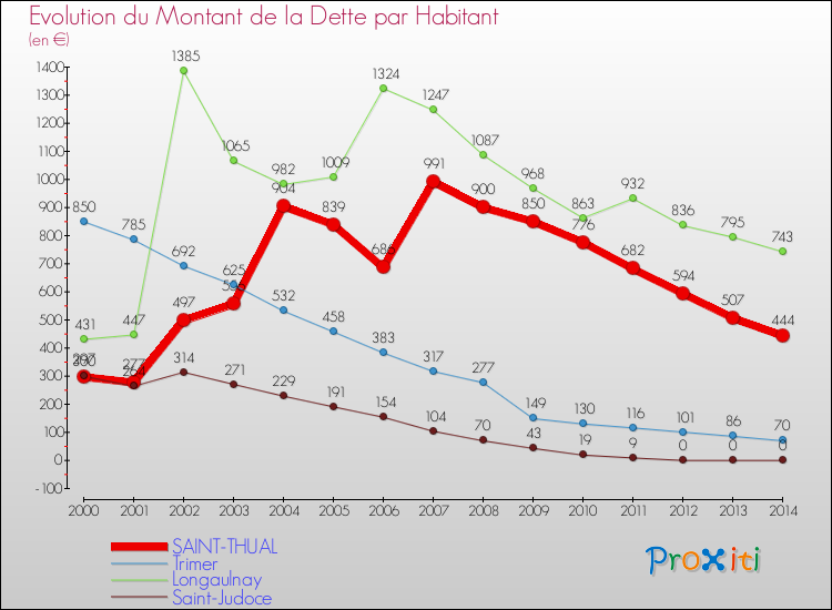 Evolution de la dette par habitant pour la commune de SAINT-THUAL et les communes proches de 2000 à 2014 Comparaison de la dette par habitant pour SAINT-THUAL et les communes voisines de 2000 à 2014