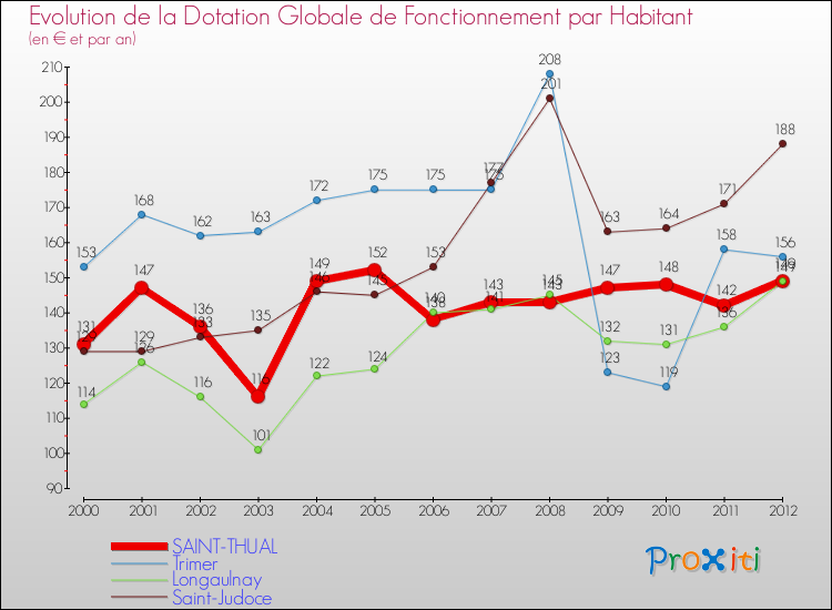Evolution et montant de la dotation globale de fonctionnement par Habitant pour SAINT-THUAL et les communes proches Comparaison des dotations globales de fonctionnement par habitant pour SAINT-THUAL et les communes voisines