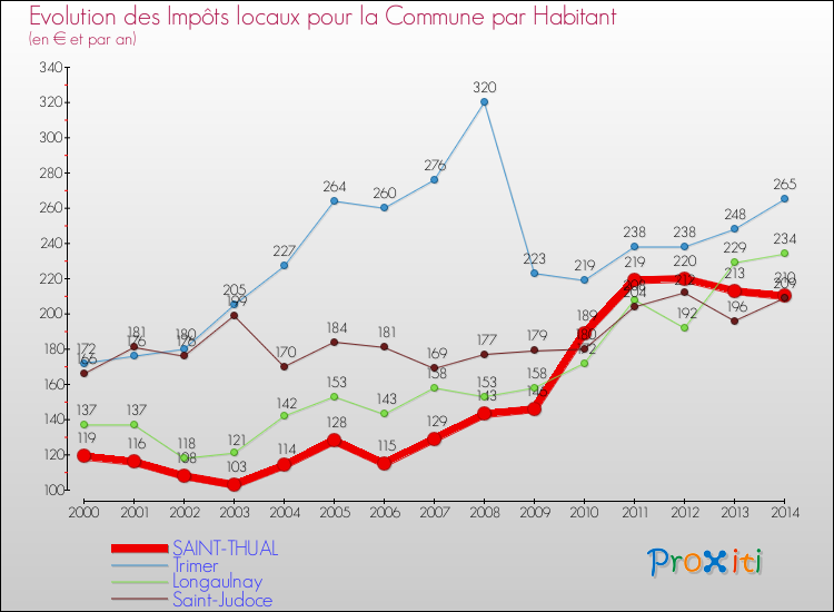 Evolution et montant des impôts locaux par Habitant pour SAINT-THUAL et les communes proches de 2000 à 2014 Comparaison des impôts locaux par habitant pour SAINT-THUAL et les communes voisines de 2000 à 2014