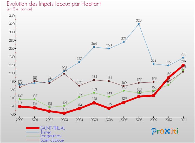 Evolution et montant des impôts locaux par Habitant pour SAINT-THUAL et les communes proches Comparaison des impôts locaux par habitant pour SAINT-THUAL et les communes voisines