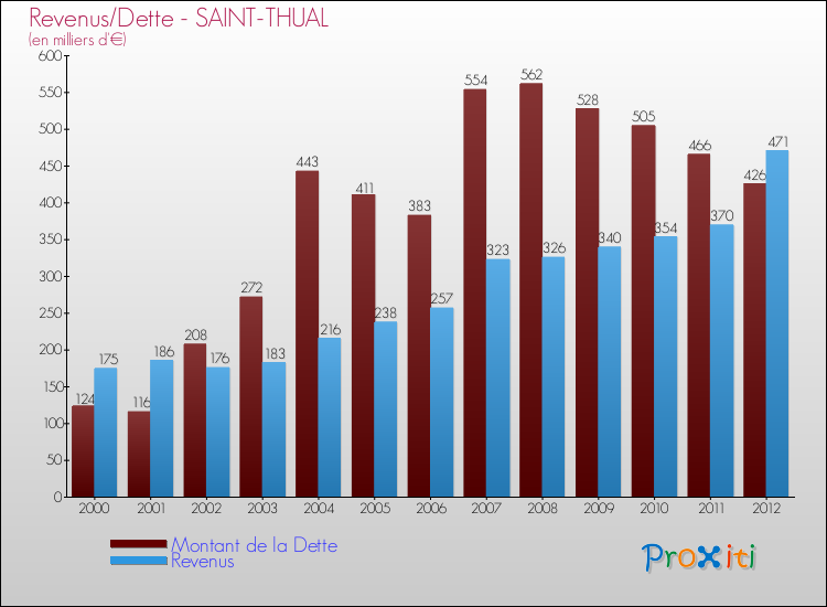 Evolution comparée de la dette et des revenus pour la commune de SAINT-THUAL de 2000 à 2012 Comparaison de la dette et des revenus pour SAINT-THUAL de 2000 à 2012