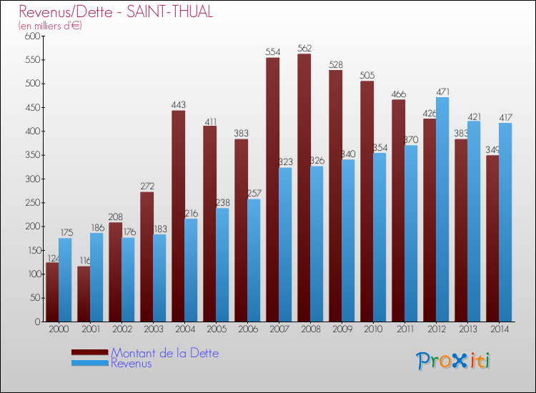 Evolution comparée de la dette et des revenus pour la commune de SAINT-THUAL de 2000 à 2014 Comparaison de la dette et des revenus pour SAINT-THUAL de 2000 à 2014