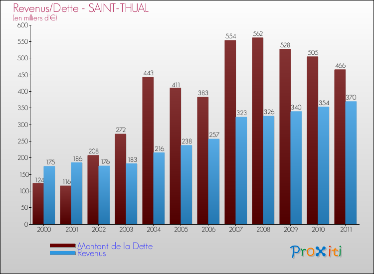 Evolution comparée de la dette et des revenus pour la commune de SAINT-THUAL de 2000 à 2011 Comparaison de la dette et des revenus pour SAINT-THUAL de 2000 à 2011