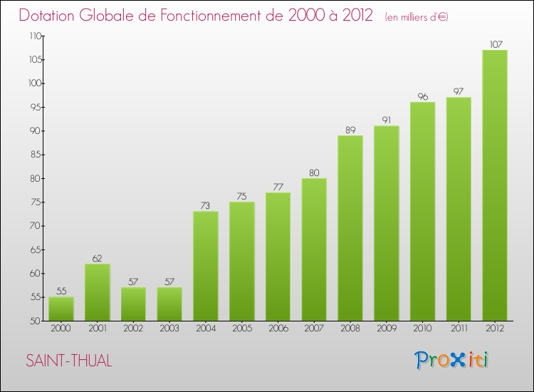 Evolution du montant de la Dotation Globale de Fonctionnement pour la commune de SAINT-THUAL de 2000 à 2012 Evolution du montant de la Dotation Globale de Fonctionnement pour SAINT-THUAL de 2000 à 2012
