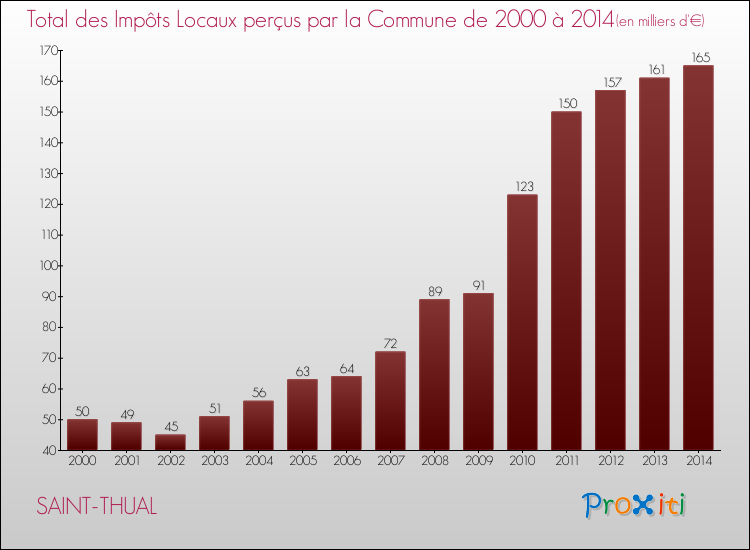 Evolution des Impôts Locaux pour la commune de SAINT-THUAL de 2000 à 2014 Evolution des Impôts Locaux pour SAINT-THUAL de 2000 à 2014