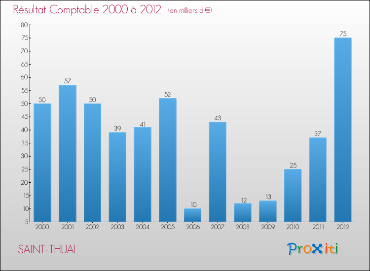 Evolution du résultat comptable pour la commune de SAINT-THUAL de 2000 à 2012 Evolution du résultat comptable pour SAINT-THUAL de 2000 à 2012