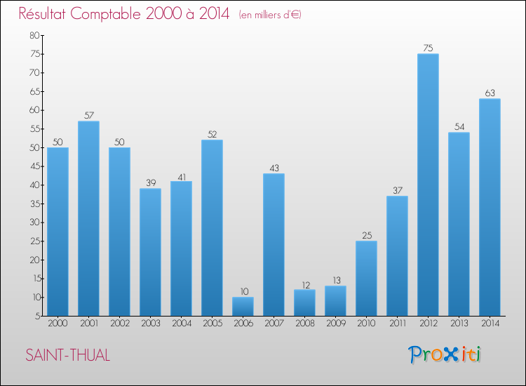 Evolution du résultat comptable pour la commune de SAINT-THUAL de 2000 à 2014 Evolution du résultat comptable pour SAINT-THUAL de 2000 à 2014