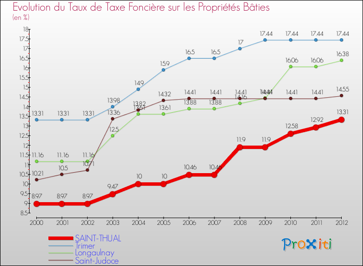 Evolution du taux de la taxe foncière sur le bati pour SAINT-THUAL et les communes proches de 2000 à 2012 Comparaison des taux de taxe foncière sur le bati pour SAINT-THUAL et les communes voisines de 2000 à 2012