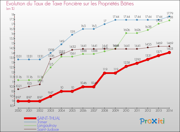 Evolution du taux de la taxe foncière sur le bati pour SAINT-THUAL et les communes proches de 2000 à 2014 Comparaison des taux de taxe foncière sur le bati pour SAINT-THUAL et les communes voisines de 2000 à 2014