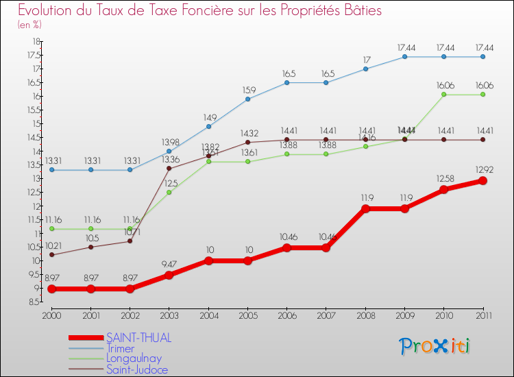 Evolution du taux de la taxe foncière sur le bati pour SAINT-THUAL et les communes proches Comparaison des taux de taxe foncière sur le bati pour SAINT-THUAL et les communes voisines