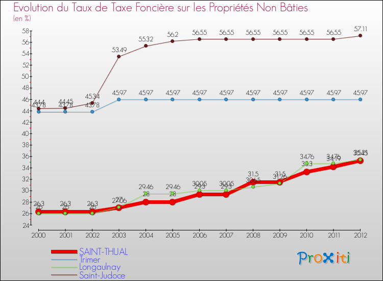 Evolution du taux de la taxe foncière sur les immeubles et terrains non batis pour SAINT-THUAL et les communes proches de 2000 à 2012 Comparaison des taux de la taxe foncière sur les immeubles et terrains non batis pour SAINT-THUAL et les communes voisines de 2000 à 2012