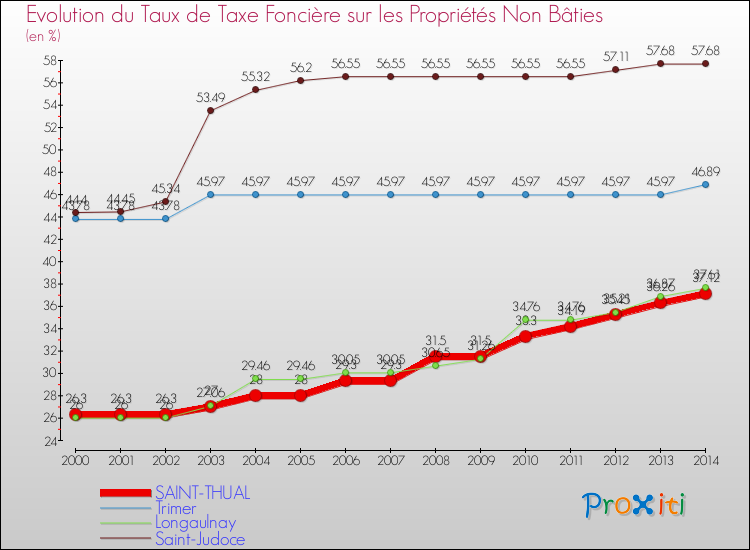 Evolution du taux de la taxe foncière sur les immeubles et terrains non batis pour SAINT-THUAL et les communes proches de 2000 à 2014 Comparaison des taux de la taxe foncière sur les immeubles et terrains non batis pour SAINT-THUAL et les communes voisines de 2000 à 2014