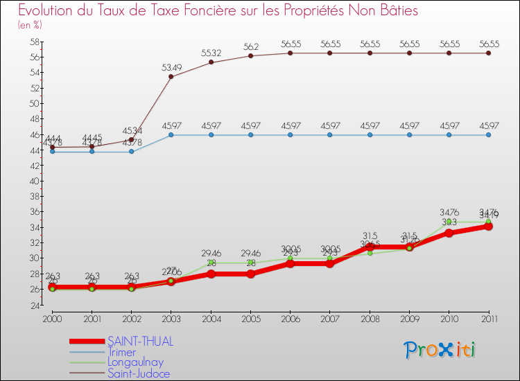 Evolution du taux de la taxe foncière sur les immeubles et terrains non batis pour SAINT-THUAL et les communes proches Comparaison des taux de la taxe foncière sur les immeubles et terrains non batis pour SAINT-THUAL et les communes voisines