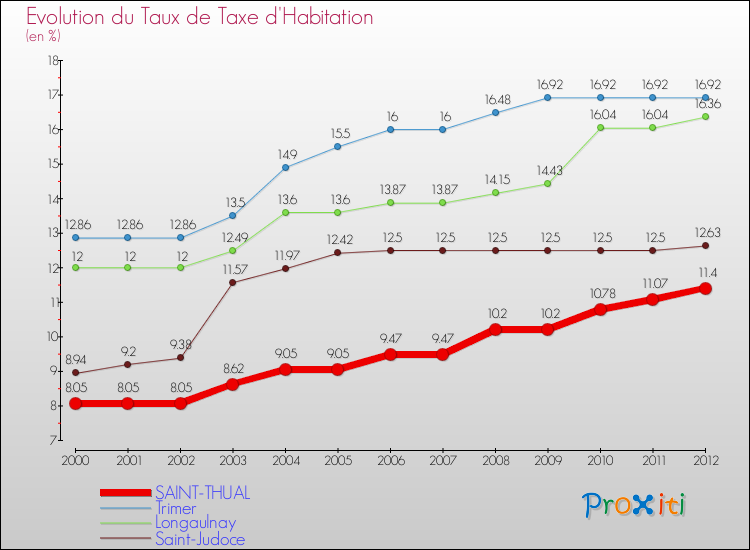 Evolution du taux de la taxe d'habitation pour SAINT-THUAL et les communes proches Comparaison des taux de la taxe d'habitation pour SAINT-THUAL et les communes voisines