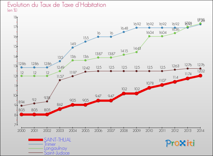 Evolution du taux de la taxe d'habitation pour SAINT-THUAL et les communes proches de 2000 à 2014 Comparaison des taux de la taxe d'habitation pour SAINT-THUAL et les communes voisines de 2000 à 2014