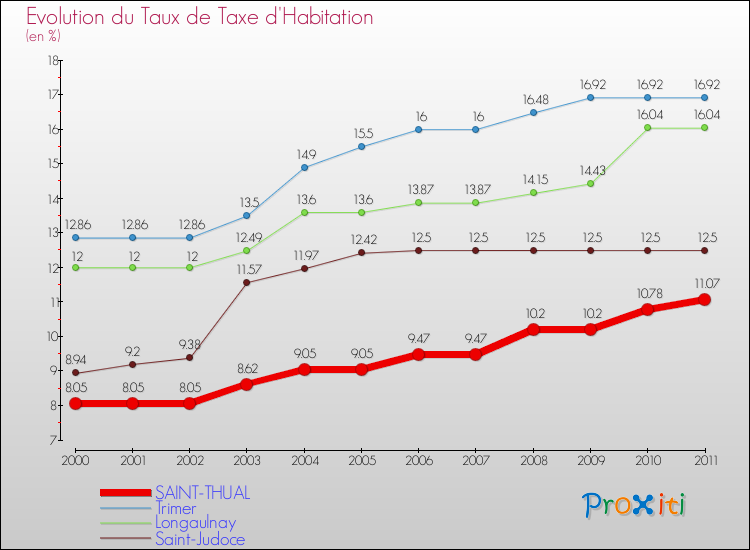 Evolution du taux de la taxe d'habitation pour SAINT-THUAL et les communes proches Comparaison des taux de la taxe d'habitation pour SAINT-THUAL et les communes voisines