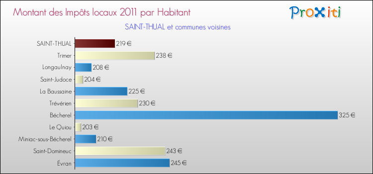 Montant des impôts locaux par Habitant pour SAINT-THUAL et les communes proches Comparaison des impôts locaux par habitant pour SAINT-THUAL et les communes voisines