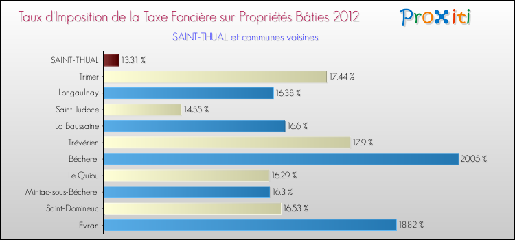 Taux d'imposition de la taxe foncière sur le bati 2012 pour SAINT-THUAL et les communes proches Comparaison des taux d'imposition de la taxe foncière sur le bati 2012 pour SAINT-THUAL et les communes voisines