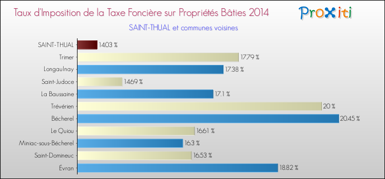Taux d'imposition de la taxe foncière sur le bati 2014 pour SAINT-THUAL et les communes proches Comparaison des taux d'imposition de la taxe foncière sur le bati 2014 pour SAINT-THUAL et les communes voisines