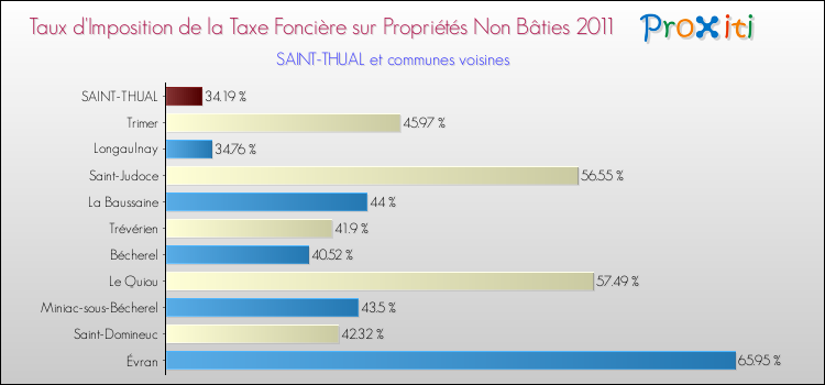 Taux d'imposition de la taxe foncière sur les immeubles et terrains non batis 2011 pour SAINT-THUAL et les communes proches Comparaison des taux d'imposition de la taxe foncière sur les immeubles et terrains non batis 2011 pour SAINT-THUAL et les communes voisines
