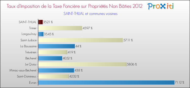 Taux d'imposition de la taxe foncière sur les immeubles et terrains non batis 2012 pour SAINT-THUAL et les communes proches Comparaison des taux d'imposition de la taxe foncière sur les immeubles et terrains non batis 2012 pour SAINT-THUAL et les communes voisines