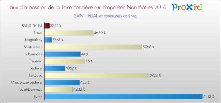 Taux d'imposition de la taxe foncière sur les immeubles et terrains non batis 2014 pour SAINT-THUAL et les communes proches Comparaison des taux d'imposition de la taxe foncière sur les immeubles et terrains non batis 2014 pour SAINT-THUAL et les communes voisines