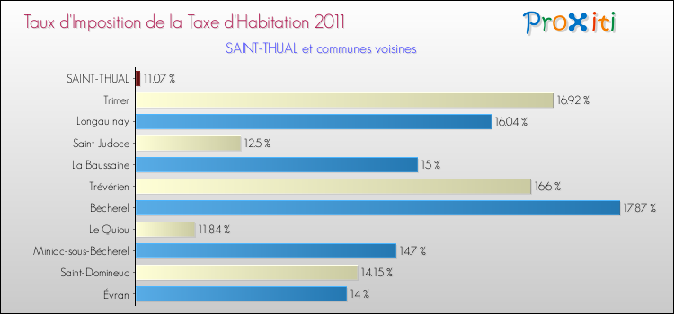 Taux d'imposition de la taxe d'habitation 2011 pour SAINT-THUAL et les communes proches Comparaison des taux d'imposition de la taxe d'habitation 2011 pour SAINT-THUAL et les communes voisines
