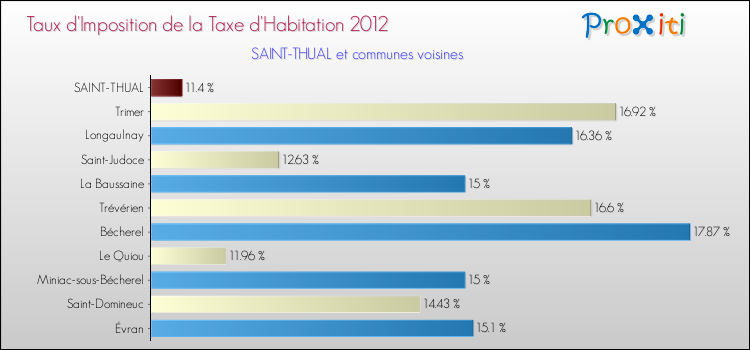 Taux d'imposition de la taxe d'habitation 2012 pour SAINT-THUAL et les communes proches Comparaison des taux d'imposition de la taxe d'habitation 2012 pour SAINT-THUAL et les communes voisines