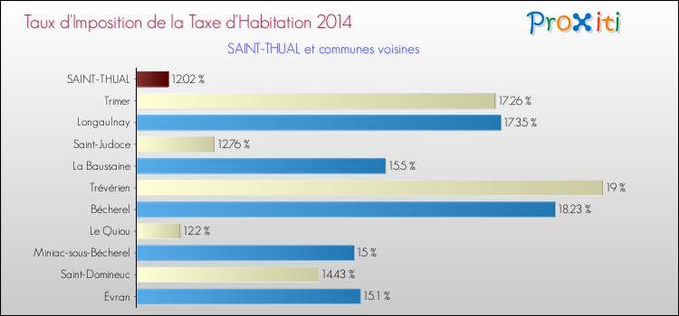 Taux d'imposition de la taxe d'habitation 2014 pour SAINT-THUAL et les communes proches Comparaison des taux d'imposition de la taxe d'habitation 2014 pour SAINT-THUAL et les communes voisines