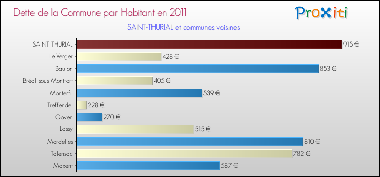Dette par habitant de la commune en 2011 pour SAINT-THURIAL et les communes proches Comparaison de la dette par habitant de la commune en 2011 pour SAINT-THURIAL et les communes voisines