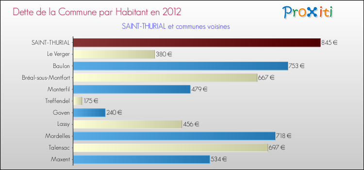 Dette par habitant de la commune en 2012 pour SAINT-THURIAL et les communes proches Comparaison de la dette par habitant de la commune en 2012 pour SAINT-THURIAL et les communes voisines