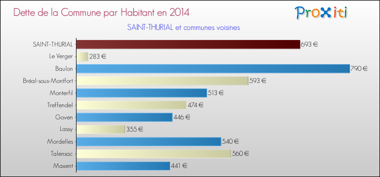 Dette par habitant de la commune en 2014 pour SAINT-THURIAL et les communes proches Comparaison de la dette par habitant de la commune en 2014 pour SAINT-THURIAL et les communes voisines