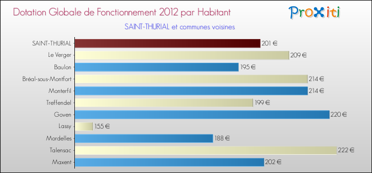 Montant des dotations globales de fonctionnement DGF par Habitant pour SAINT-THURIAL et les communes proches Comparaison des des dotations globales de fonctionnement DGF par habitant pour SAINT-THURIAL et les communes voisines