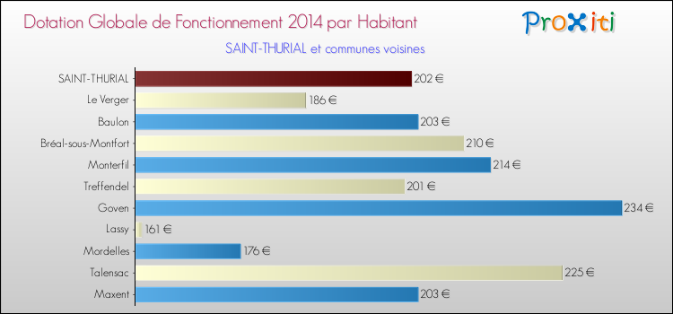 Montant des dotations globales de fonctionnement DGF par Habitant pour SAINT-THURIAL et les communes proches en 2014. Comparaison des des dotations globales de fonctionnement DGF par habitant pour SAINT-THURIAL et les communes voisines en 2014.