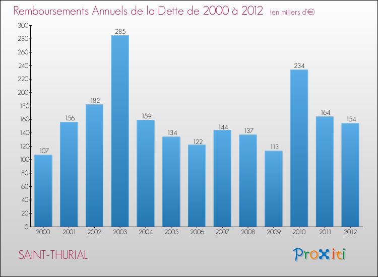 Evolution de l'annuité de la dette pour la commune de SAINT-THURIAL de 2000 à 2012 Annuités de la dette pour SAINT-THURIAL de 2000 à 2012