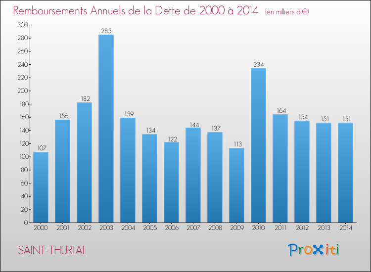 Evolution de l'annuité de la dette pour la commune de SAINT-THURIAL de 2000 à 2014 Annuités de la dette pour SAINT-THURIAL de 2000 à 2014