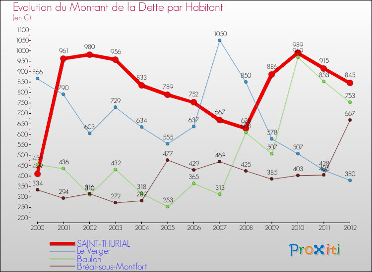 Evolution de la dette par habitant pour la commune de SAINT-THURIAL et les communes proches de 2000 à 2012 Comparaison de la dette par habitant pour SAINT-THURIAL et les communes voisines de 2000 à 2012