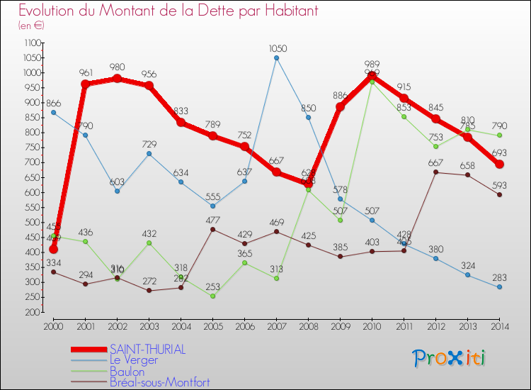 Evolution de la dette par habitant pour la commune de SAINT-THURIAL et les communes proches de 2000 à 2014 Comparaison de la dette par habitant pour SAINT-THURIAL et les communes voisines de 2000 à 2014