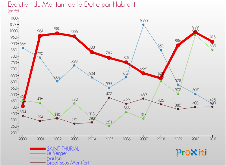 Evolution de la dette par habitant pour la commune de SAINT-THURIAL et les communes proches Comparaison de la dette par habitant pour SAINT-THURIAL et les communes voisines