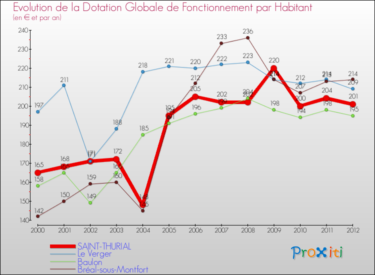 Evolution et montant de la dotation globale de fonctionnement par Habitant pour SAINT-THURIAL et les communes proches Comparaison des dotations globales de fonctionnement par habitant pour SAINT-THURIAL et les communes voisines