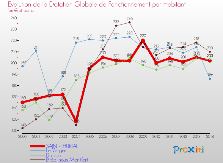Evolution et montant de la dotation globale de fonctionnement par Habitant pour SAINT-THURIAL et les communes proches de 2000 à 2014. Comparaison des dotations globales de fonctionnement par habitant pour SAINT-THURIAL et les communes voisines de 2000 à 2014.