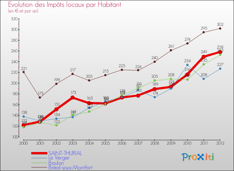 Evolution et montant des impôts locaux par Habitant pour SAINT-THURIAL et les communes proches Comparaison des impôts locaux par habitant pour SAINT-THURIAL et les communes voisines
