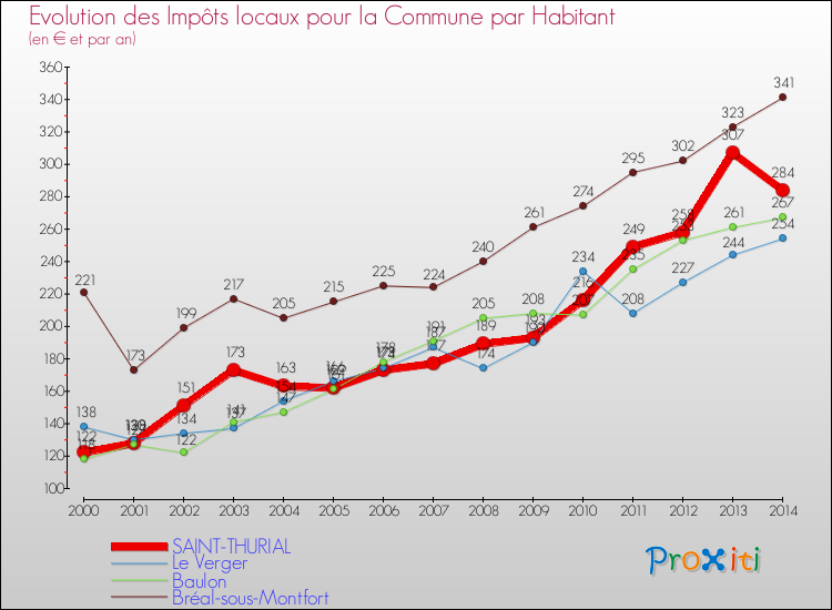 Evolution et montant des impôts locaux par Habitant pour SAINT-THURIAL et les communes proches de 2000 à 2014 Comparaison des impôts locaux par habitant pour SAINT-THURIAL et les communes voisines de 2000 à 2014